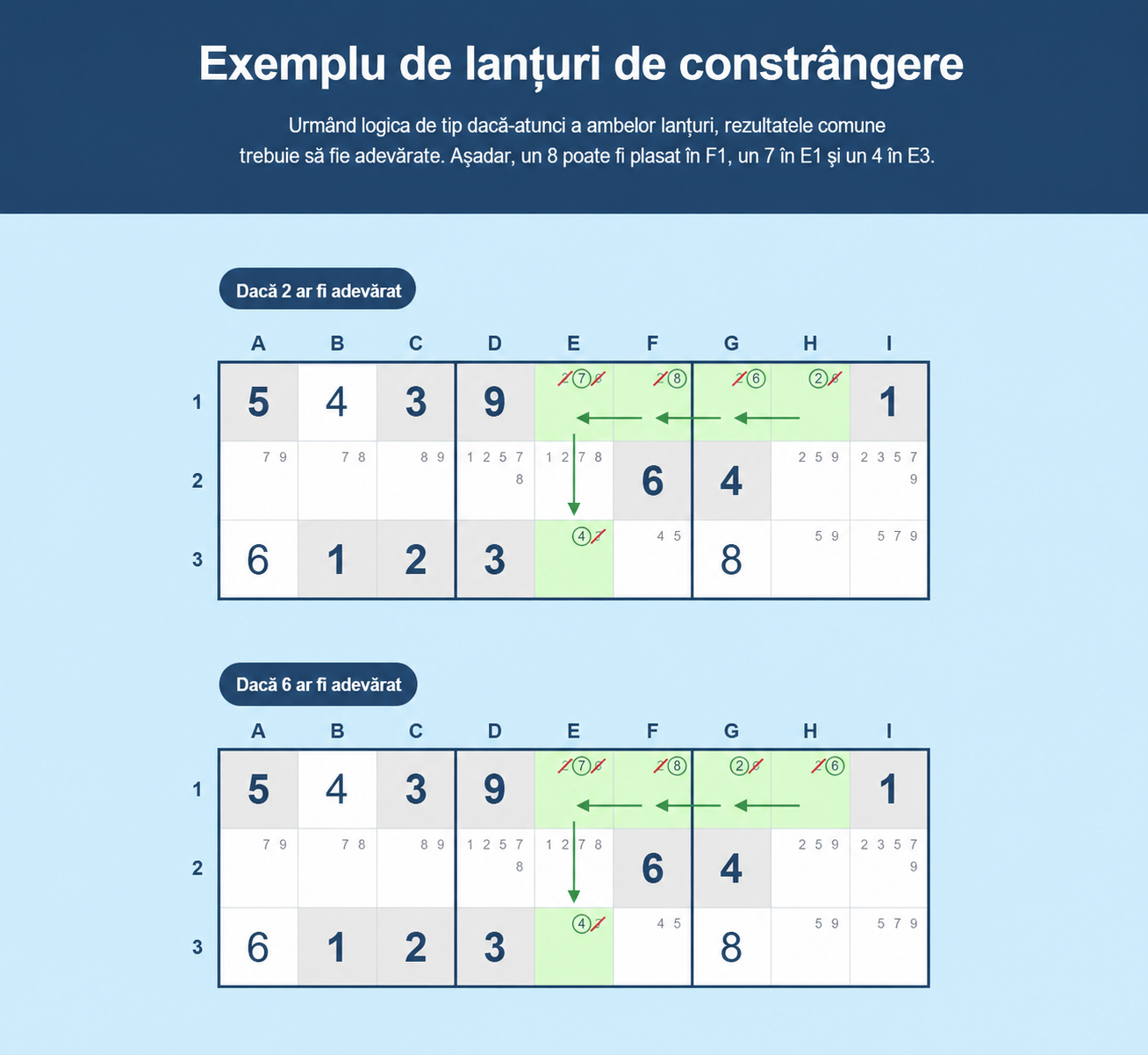 Exemplu de lanțuri de forțare în Sudoku