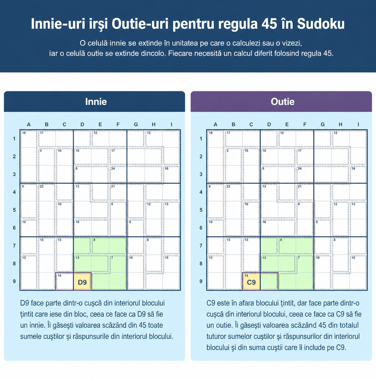 Grile Sudoku care arată diferența dintre innies și outies pentru Regula 45 în Sudoku