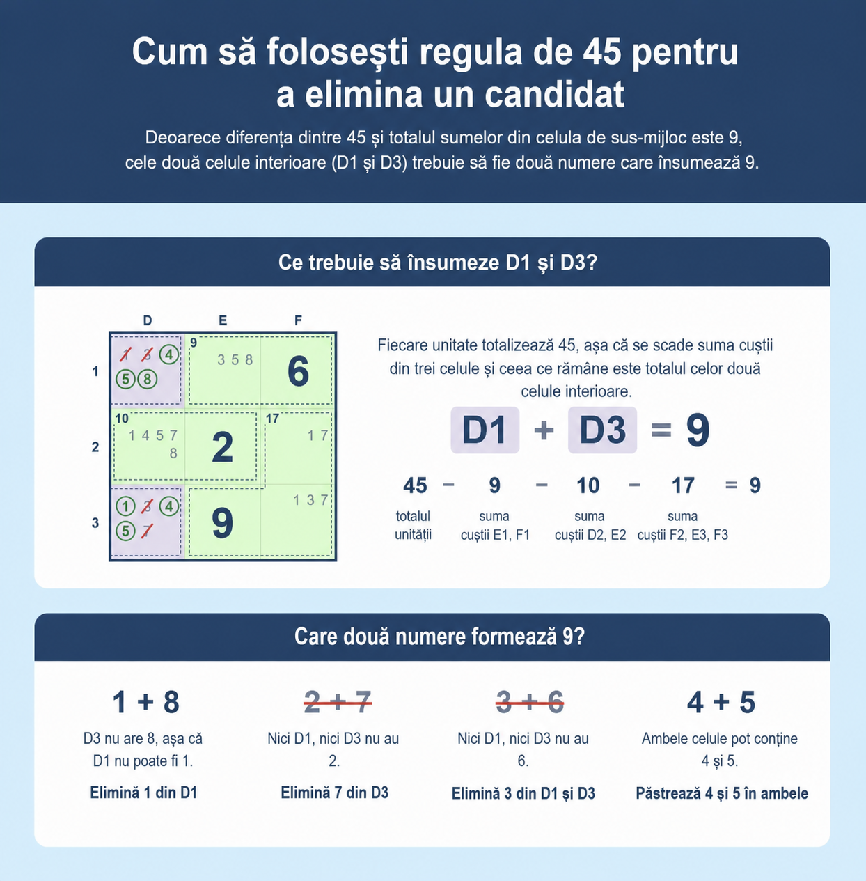 Exemplu de grilă Sudoku care arată cum să folosești Regula 45 în Sudoku pentru a elimina candidați