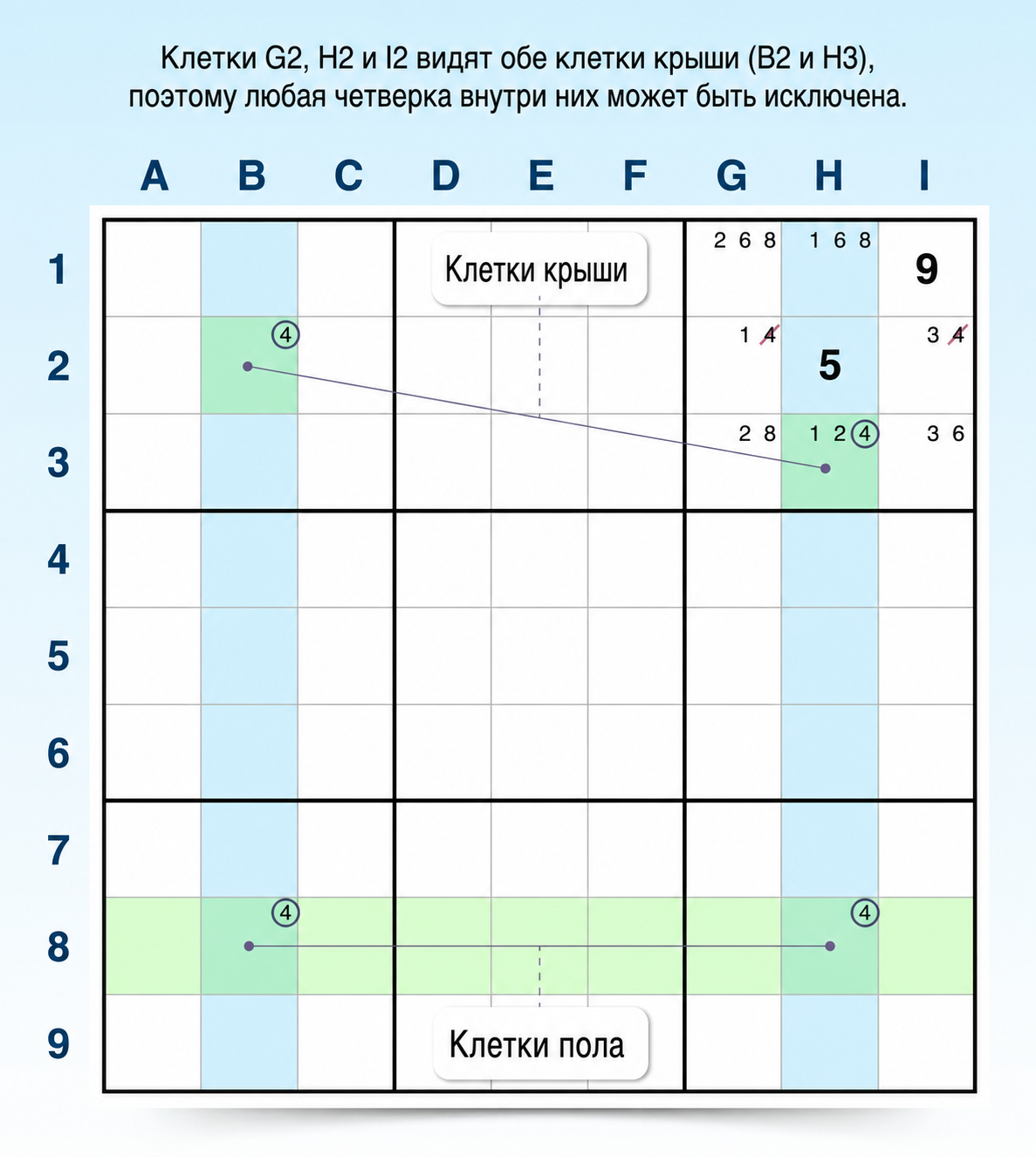 пример стратегии «Небоскреб» в Sudoku