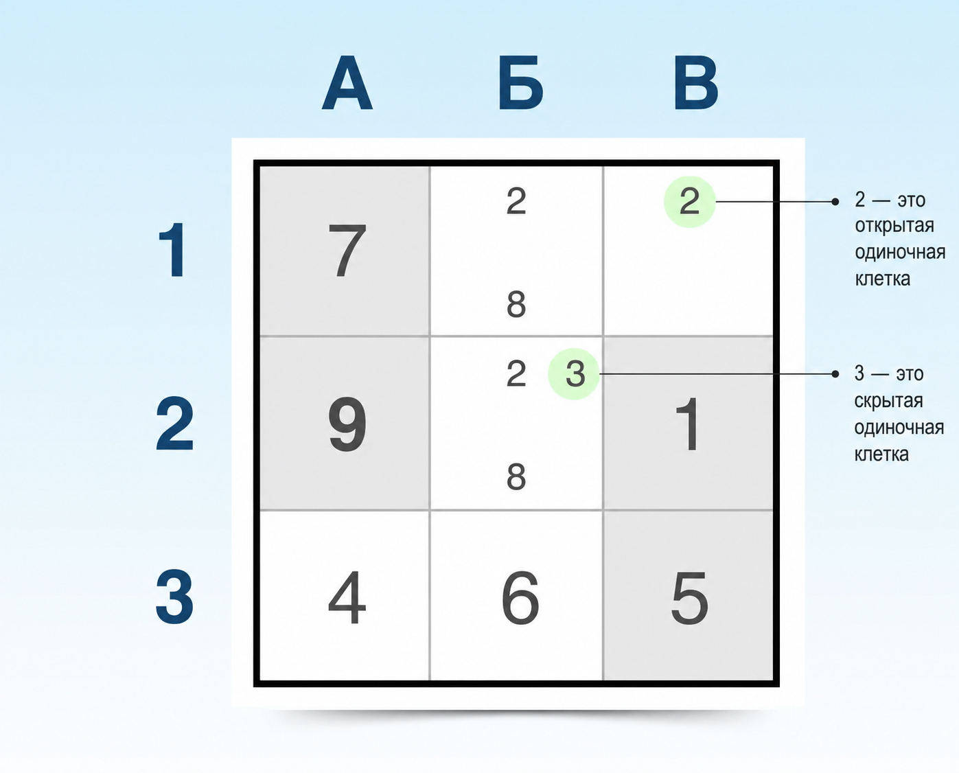 техника Sudoku: голая одиночка и скрытая одиночка