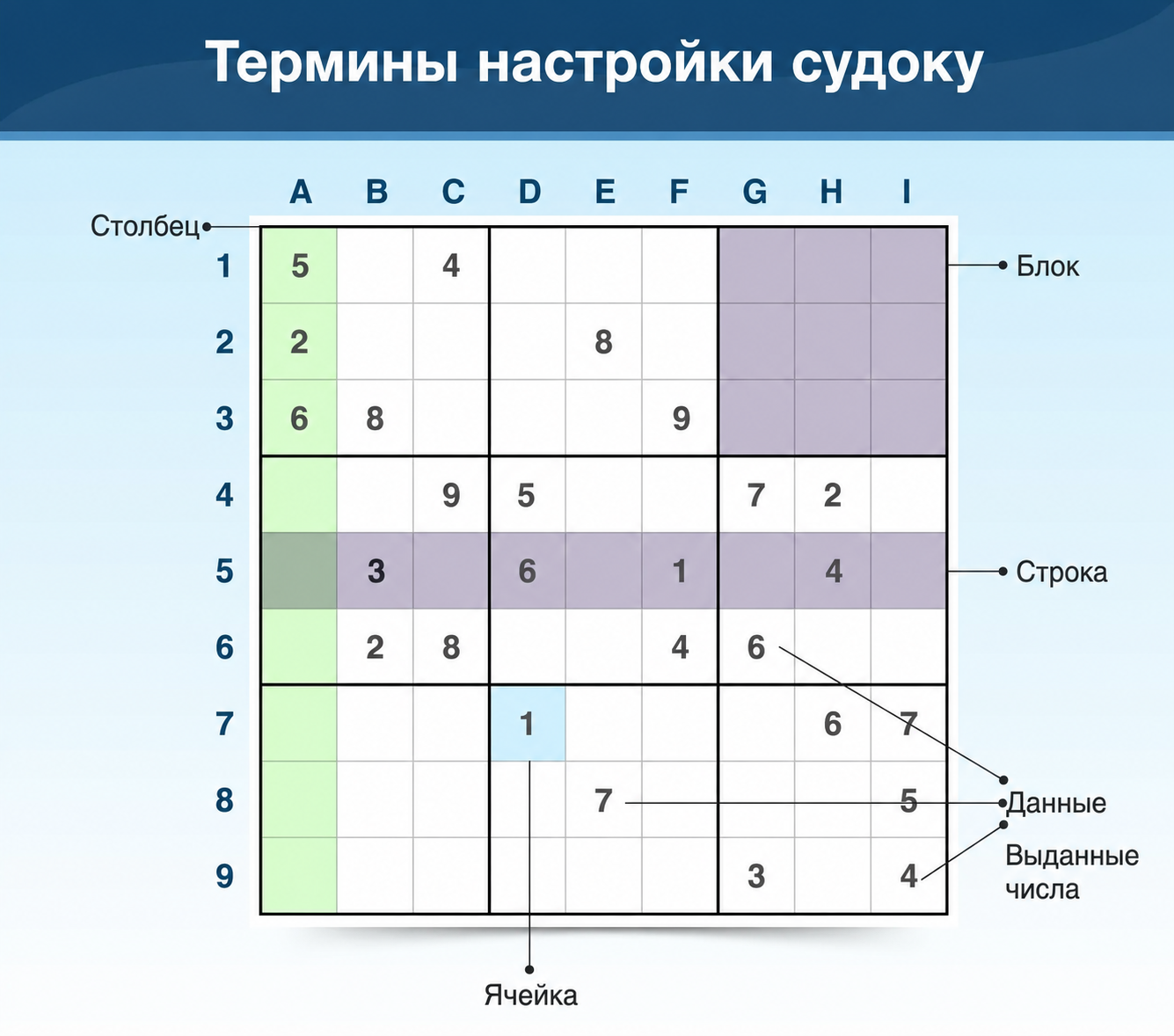 Терминология Sudoku, объясняющая, как устроены головоломки