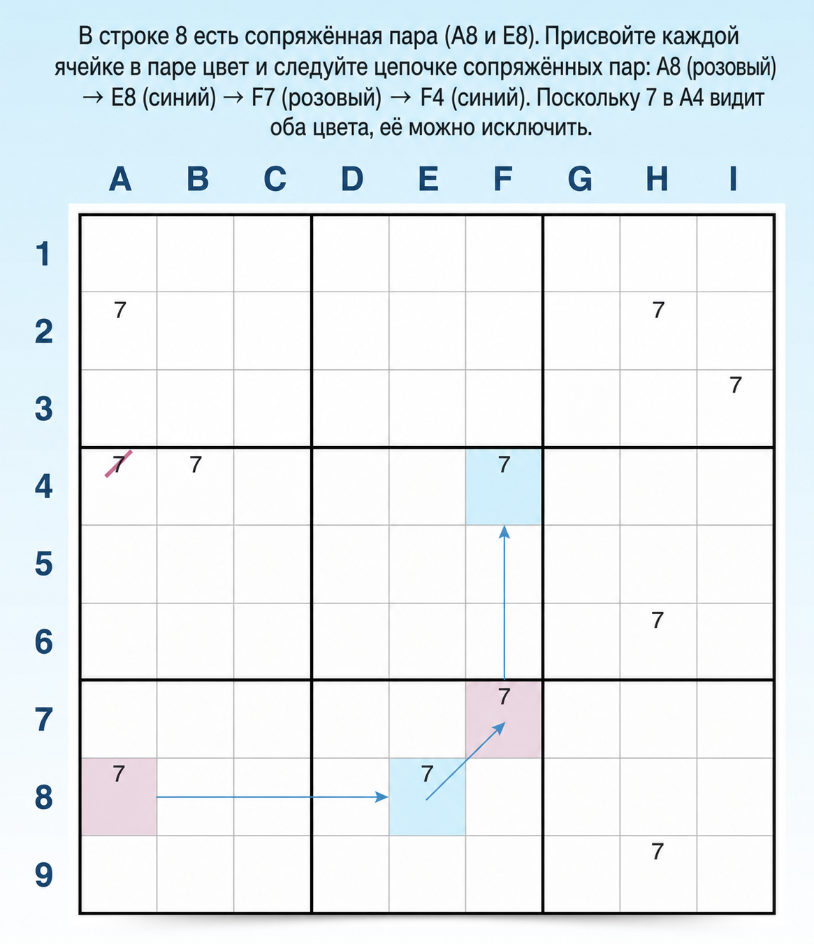Как найти цепочку раскрашивания Sudoku