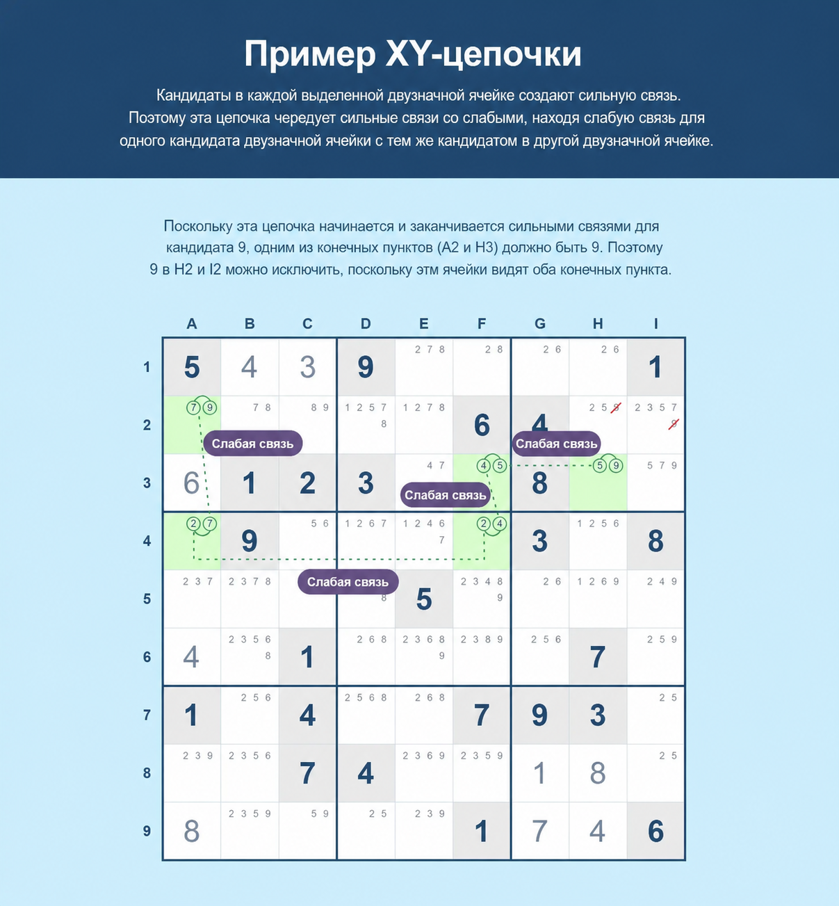 Пример XY-цепочки Sudoku