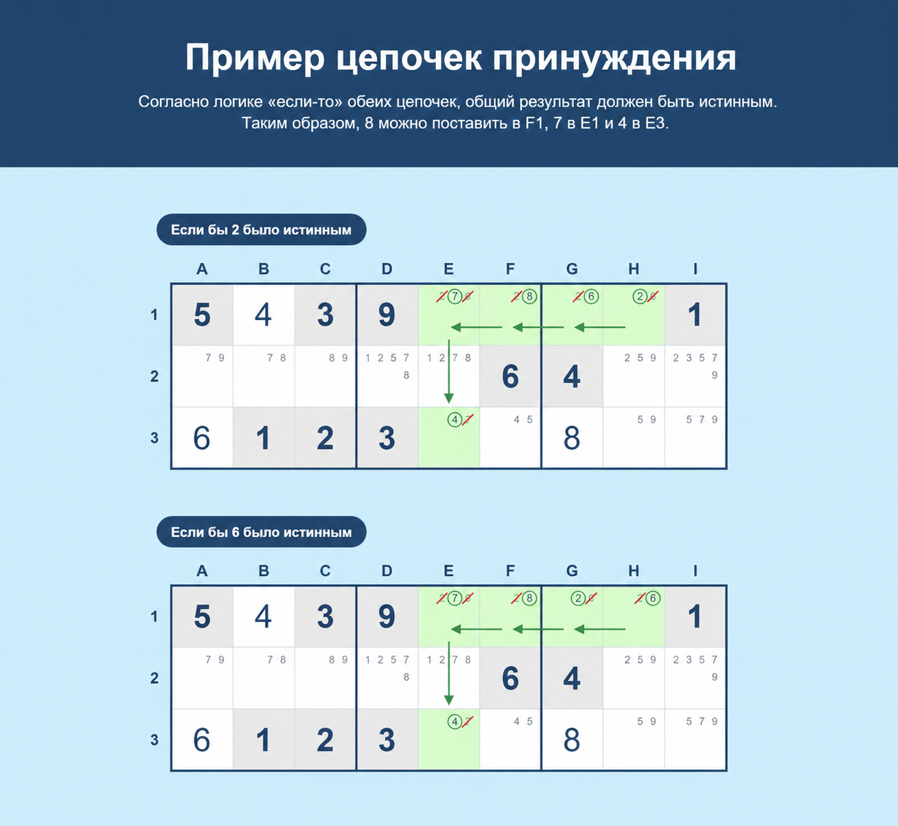Пример форсирующих цепочек Sudoku
