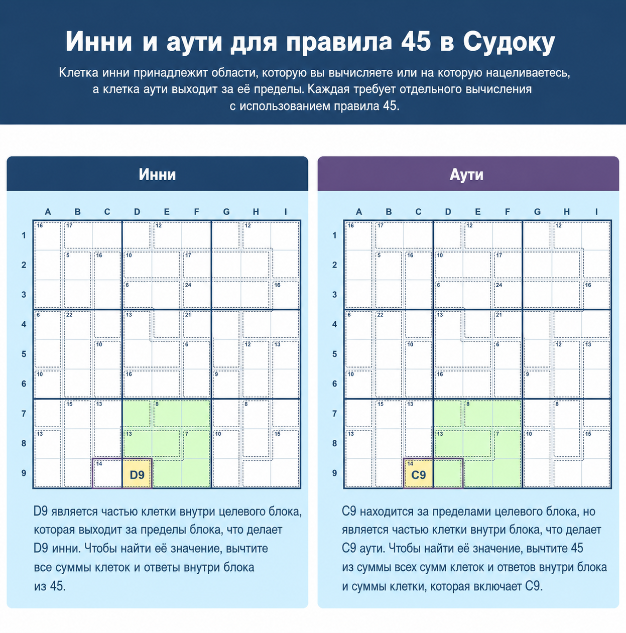 Сетки Sudoku, показывающие разницу между инни и аути для правила 45 в Sudoku
