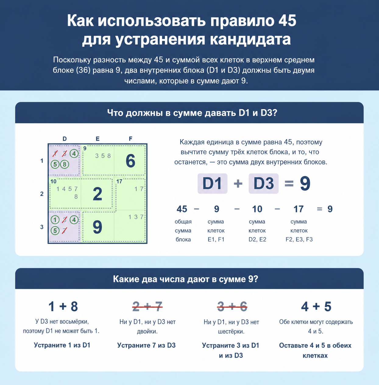 Пример сетки Sudoku, показывающий, как использовать правило 45 в Sudoku, чтобы исключить кандидатов