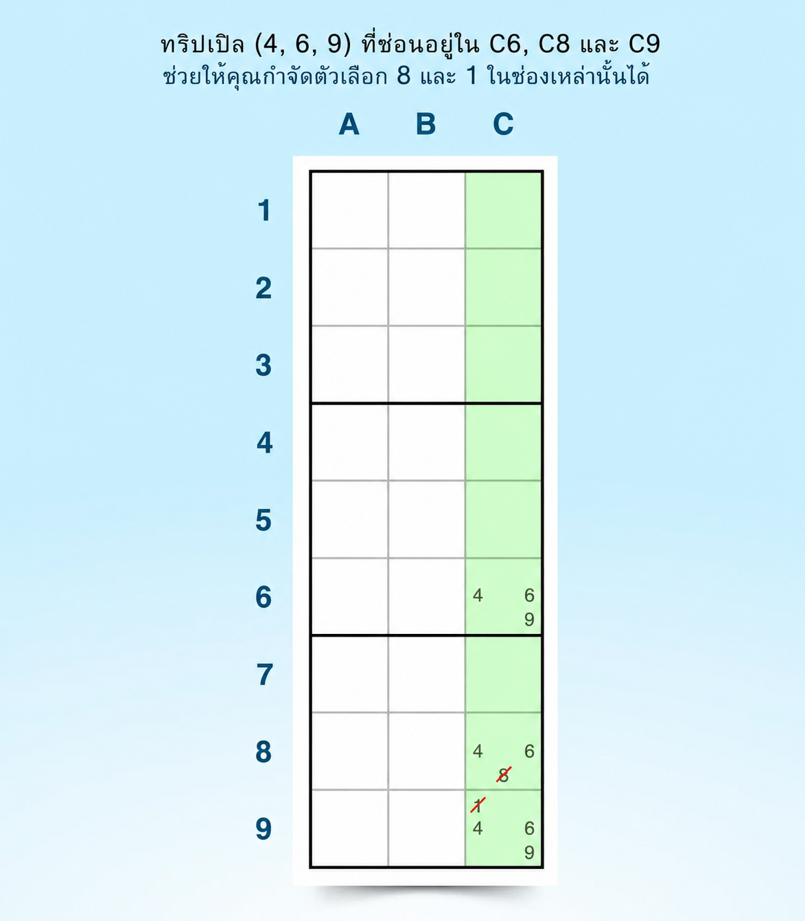 ตัวอย่างกลยุทธ์ sudoku แบบสามตัวซ่อน