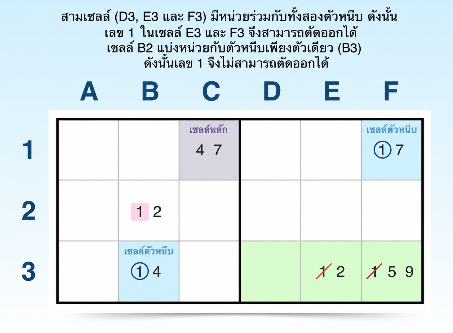 ตัวอย่างกลยุทธ์เลขผู้สมัครแบบ XY-wing