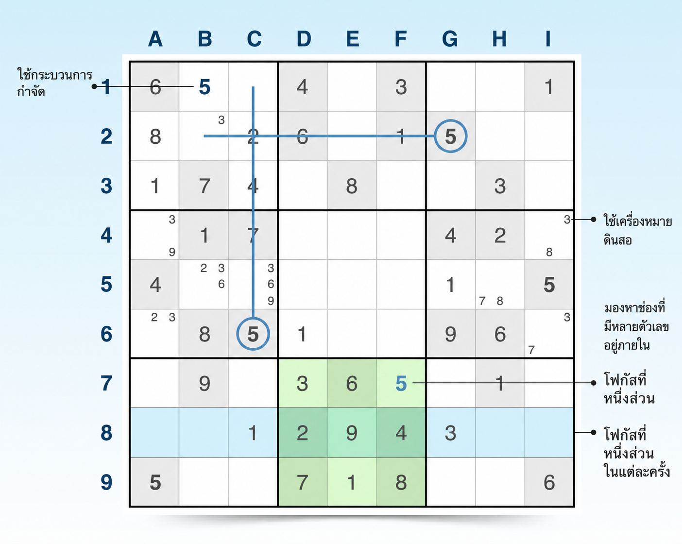 ตาราง sudoku ที่แสดงเคล็ดลับและตัวอย่าง