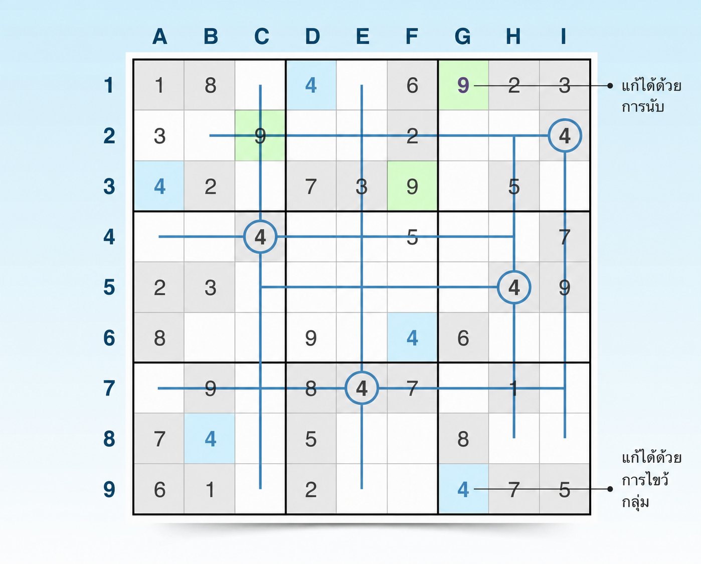 เทคนิคการกวาดตัดและการนับใน sudoku