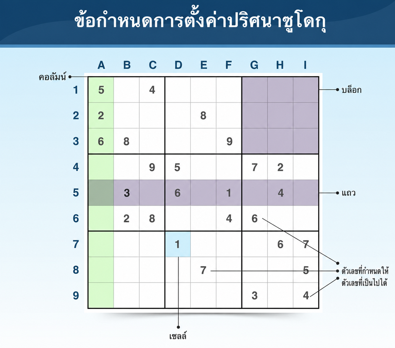 คำศัพท์ Sudoku ที่อธิบายวิธีจัดวางปริศนา
