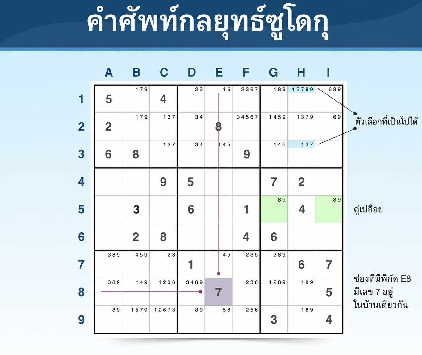 คำศัพท์ Sudoku สำหรับกลยุทธ์และการเล่น