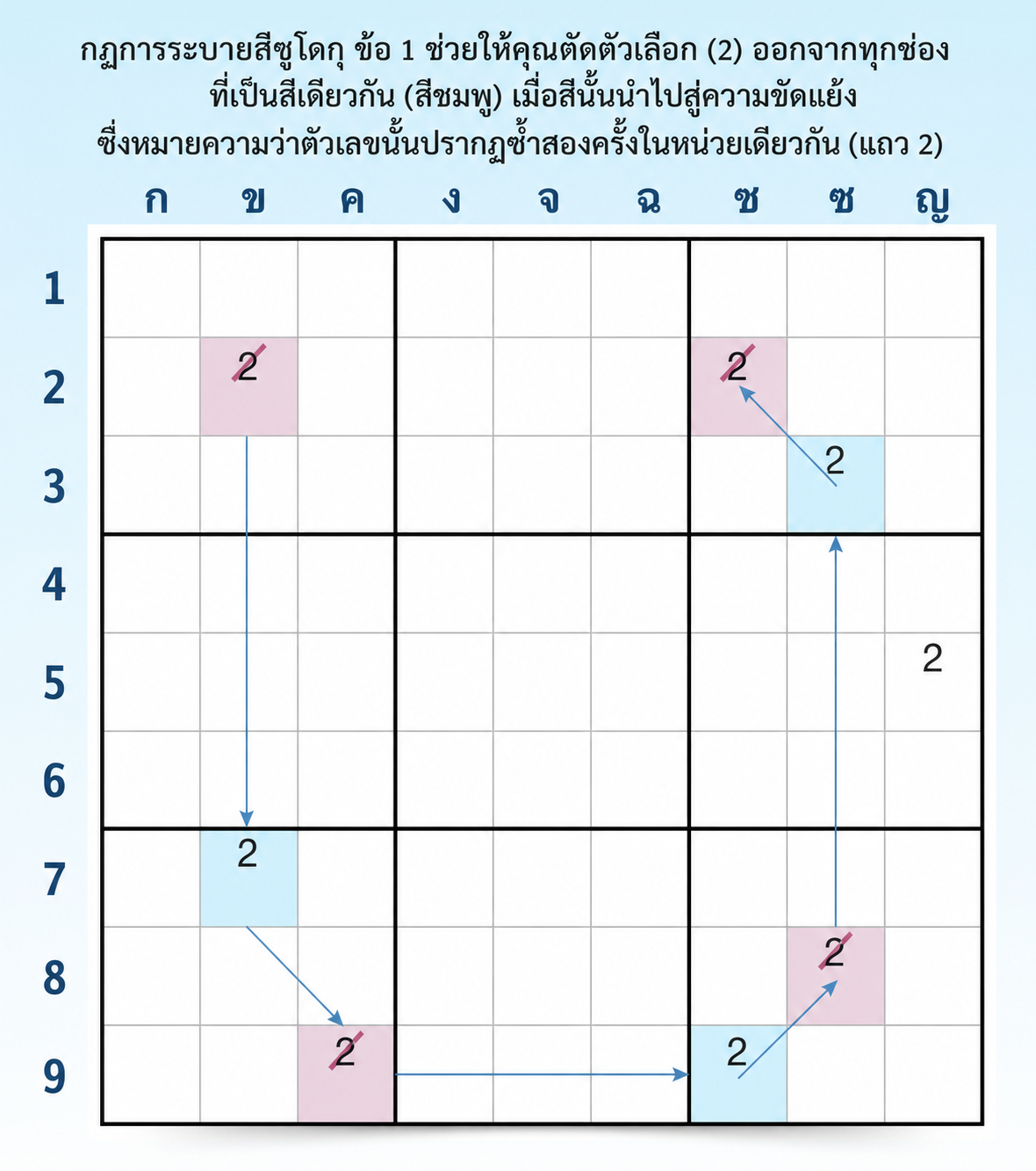 ตัวอย่างกฎข้อที่ 1 ของการลงสี Sudoku