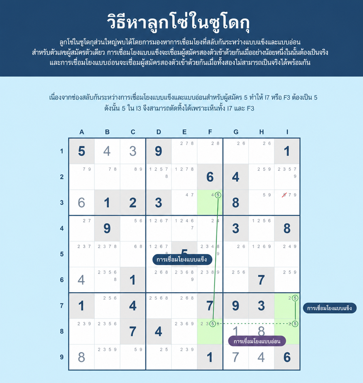ตัวอย่างวิธีหาเชนใน Sudoku