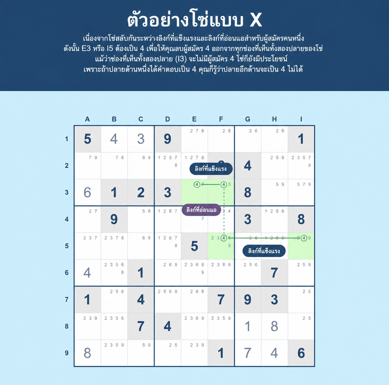 ตัวอย่าง Sudoku X-chain