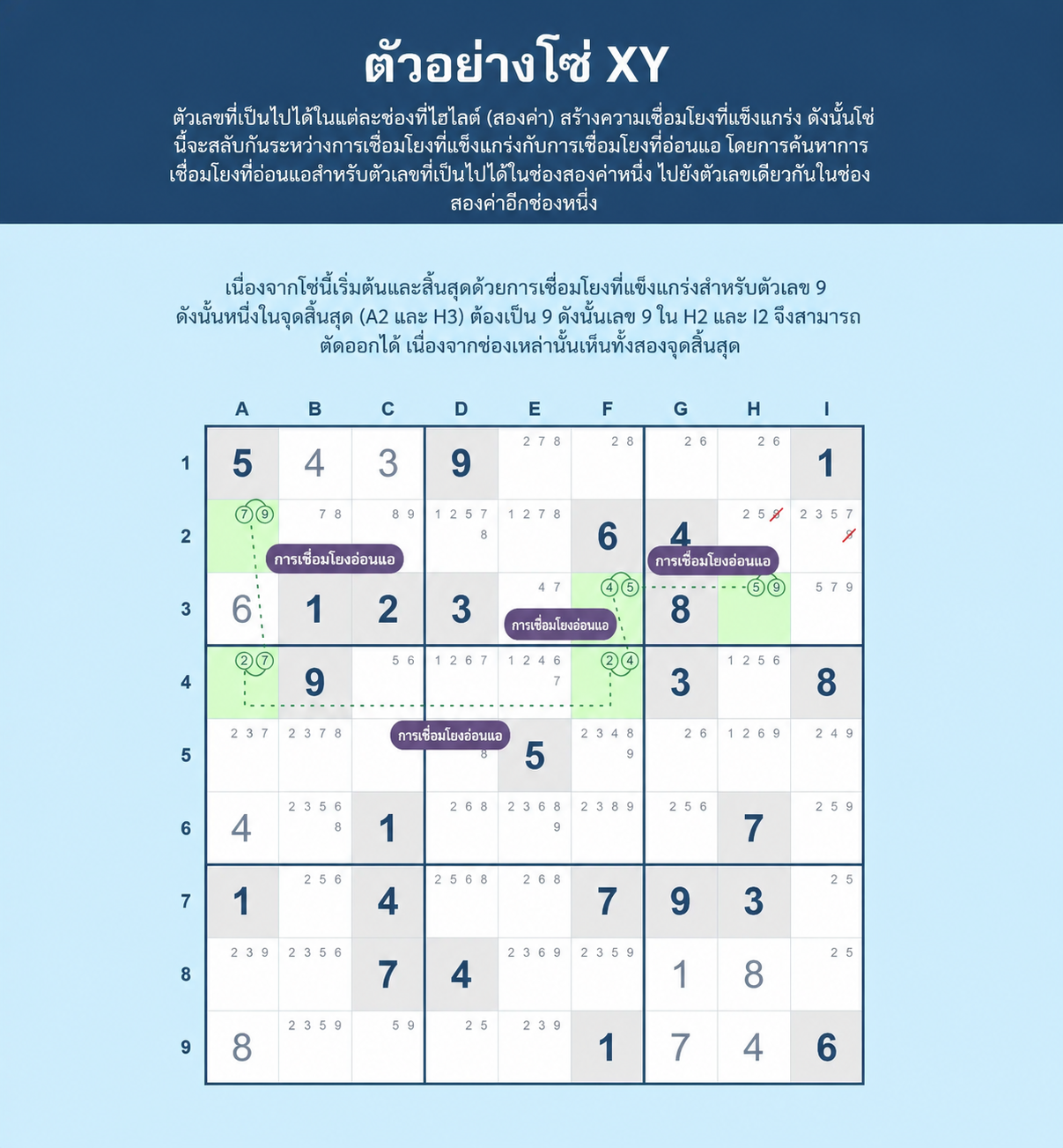 ตัวอย่าง Sudoku XY-chain