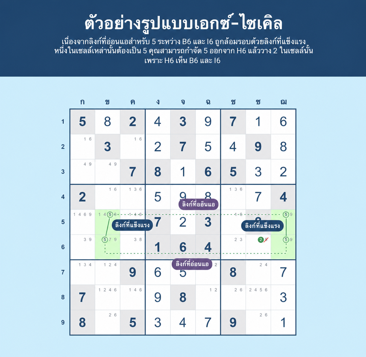 ตัวอย่าง Sudoku X-cycle