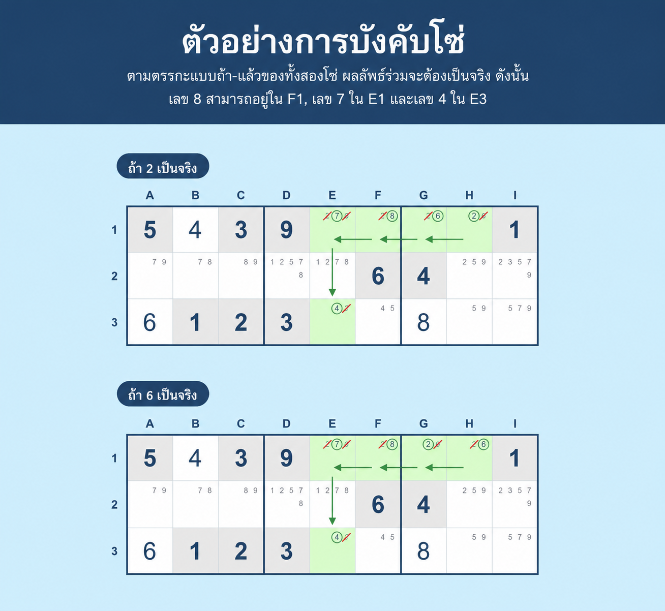 ตัวอย่าง Sudoku forcing chains