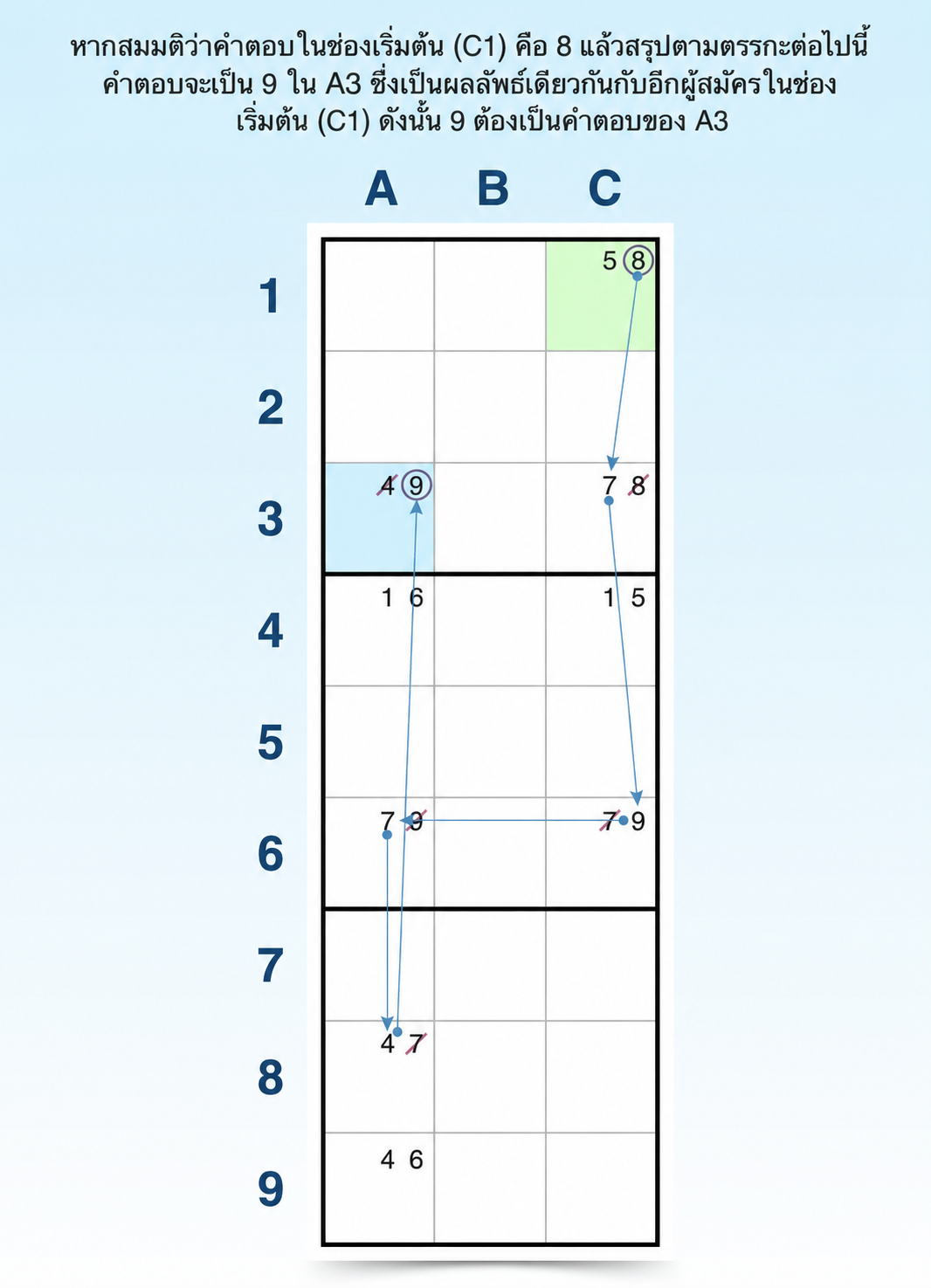 ตัวอย่างเทคนิคโซ่บังคับใน Sudoku