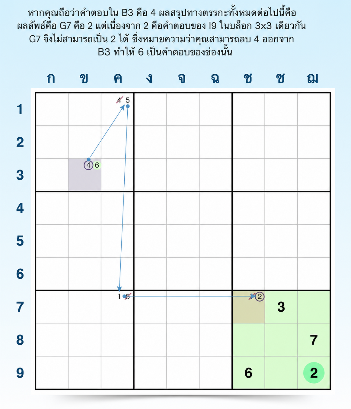ตัวอย่างข้อขัดแย้งของโซ่บังคับ