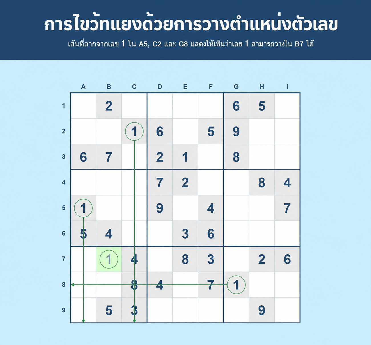 ตัวอย่างการขีดเส้นตัดใน Sudoku พร้อมการวางตัวเลือก