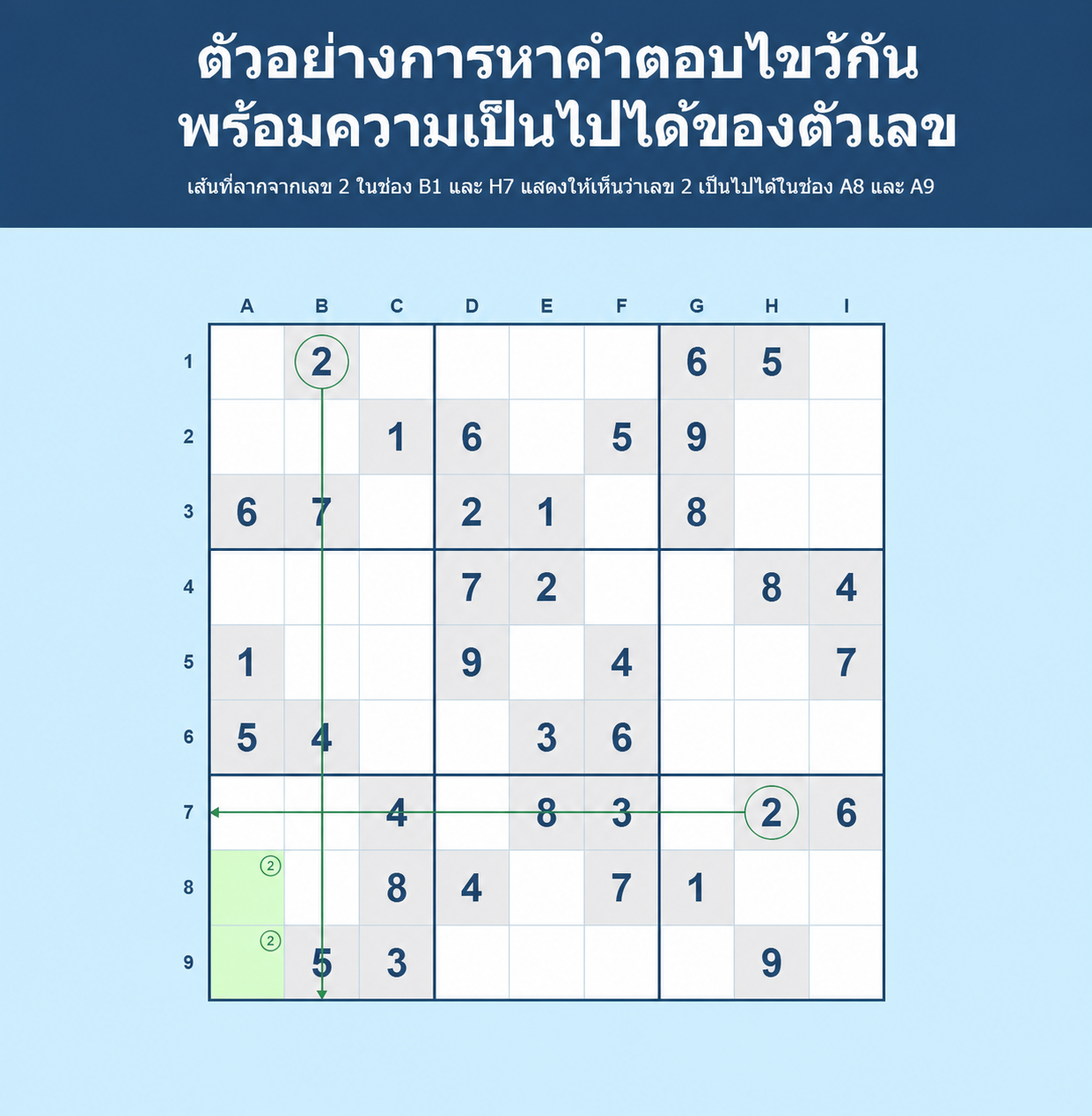 ตัวอย่างการขีดเส้นตัดใน Sudoku พร้อมความเป็นไปได้ของตัวเลือก