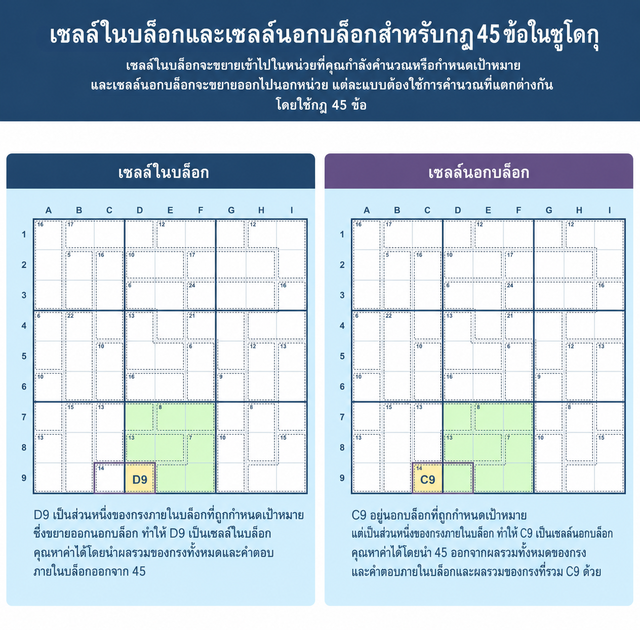 ตาราง Sudoku ที่แสดงความแตกต่างระหว่าง innies และ outies สำหรับกฎ 45 ใน Sudoku