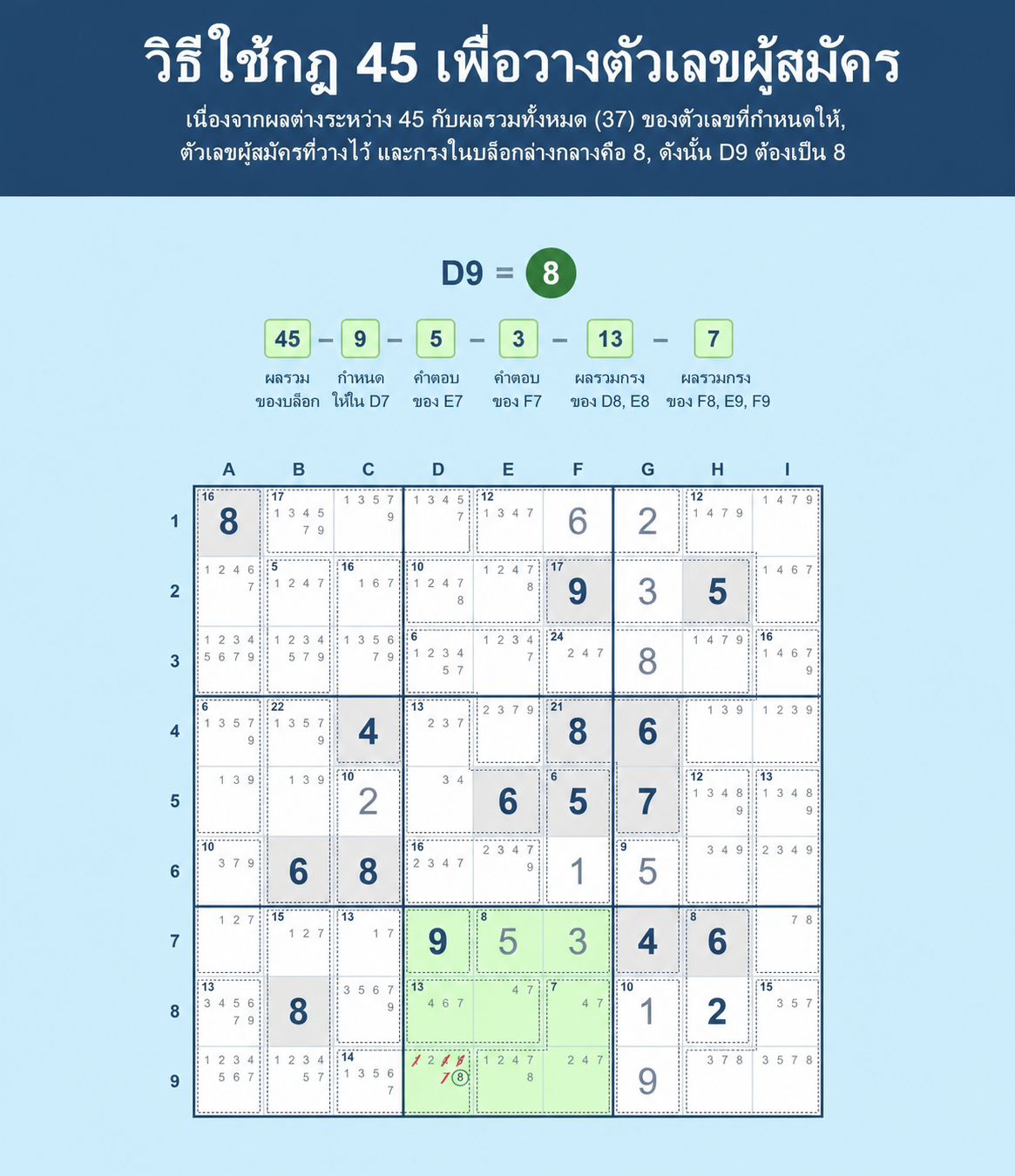 ตัวอย่างตาราง Sudoku ที่แสดงวิธีใช้กฎ 45 ใน Sudoku เพื่อใส่ตัวเลือก