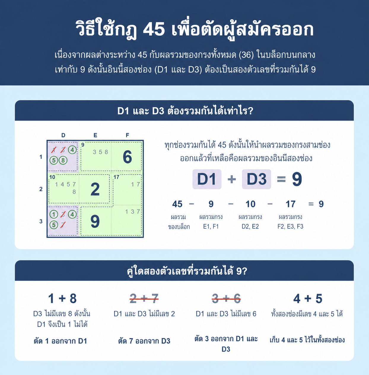ตัวอย่างตาราง Sudoku ที่แสดงวิธีใช้กฎ 45 ใน Sudoku เพื่อตัดตัวเลือก