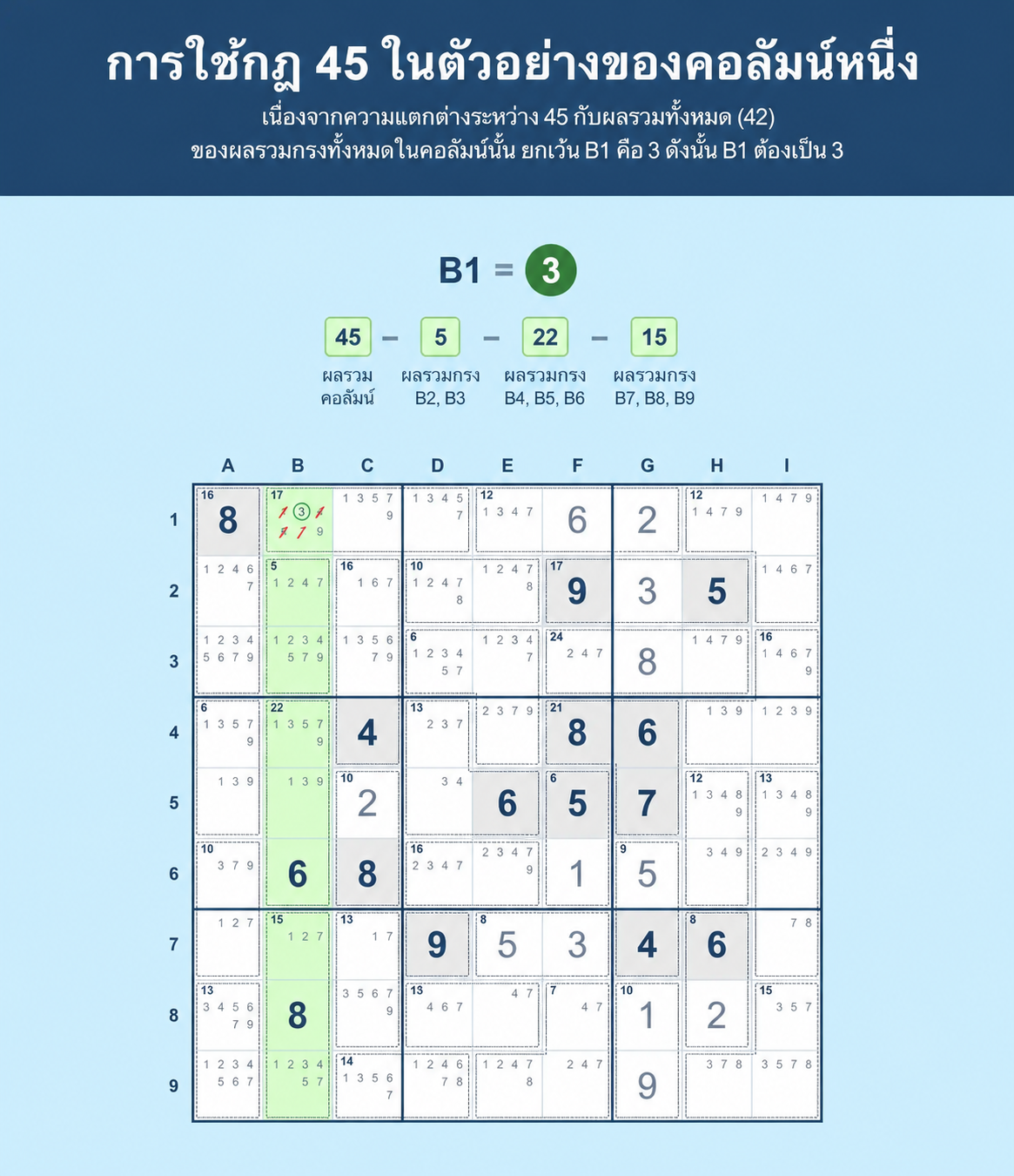 ตัวอย่างตาราง Sudoku ที่แสดงวิธีใช้กฎ 45 ใน Sudoku ในคอลัมน์