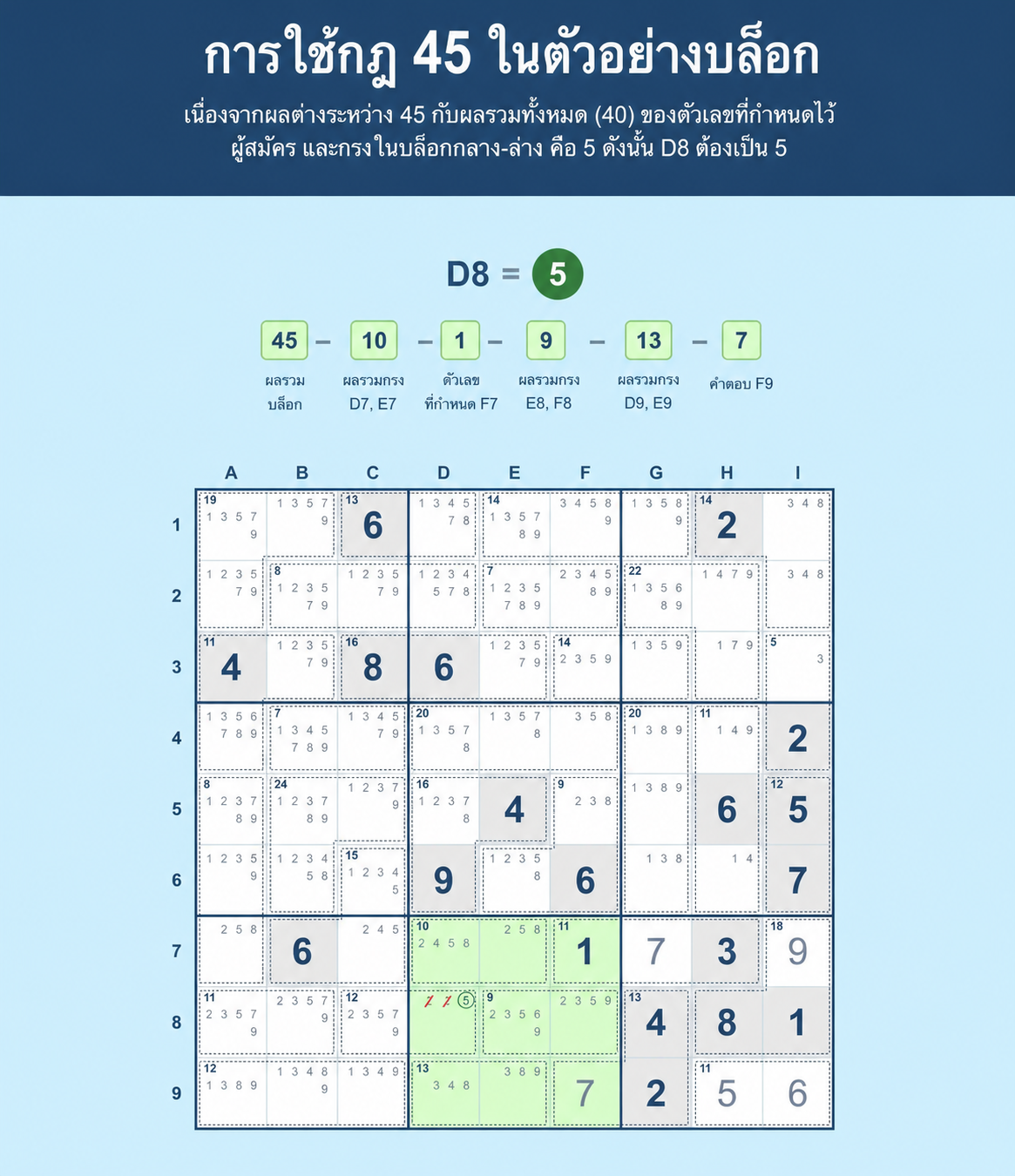 ตัวอย่างตาราง Sudoku ที่แสดงวิธีใช้กฎ 45 ใน Sudoku ในบล็อก