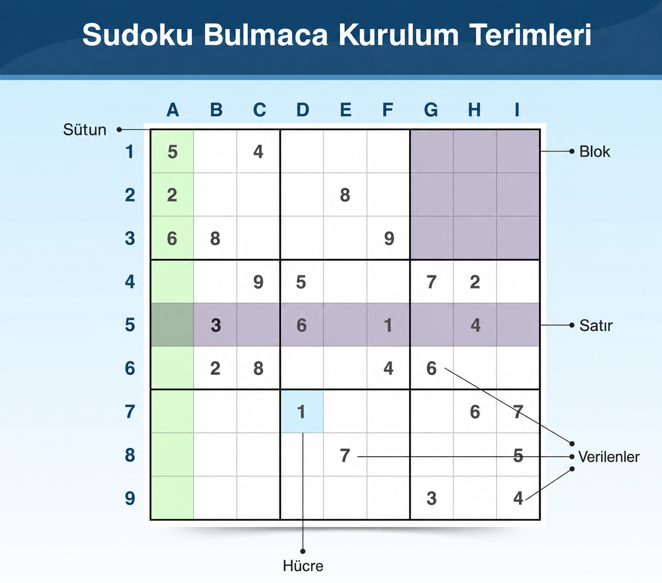 Bulmacaların nasıl düzenlendiğini açıklayan Sudoku terminolojisi