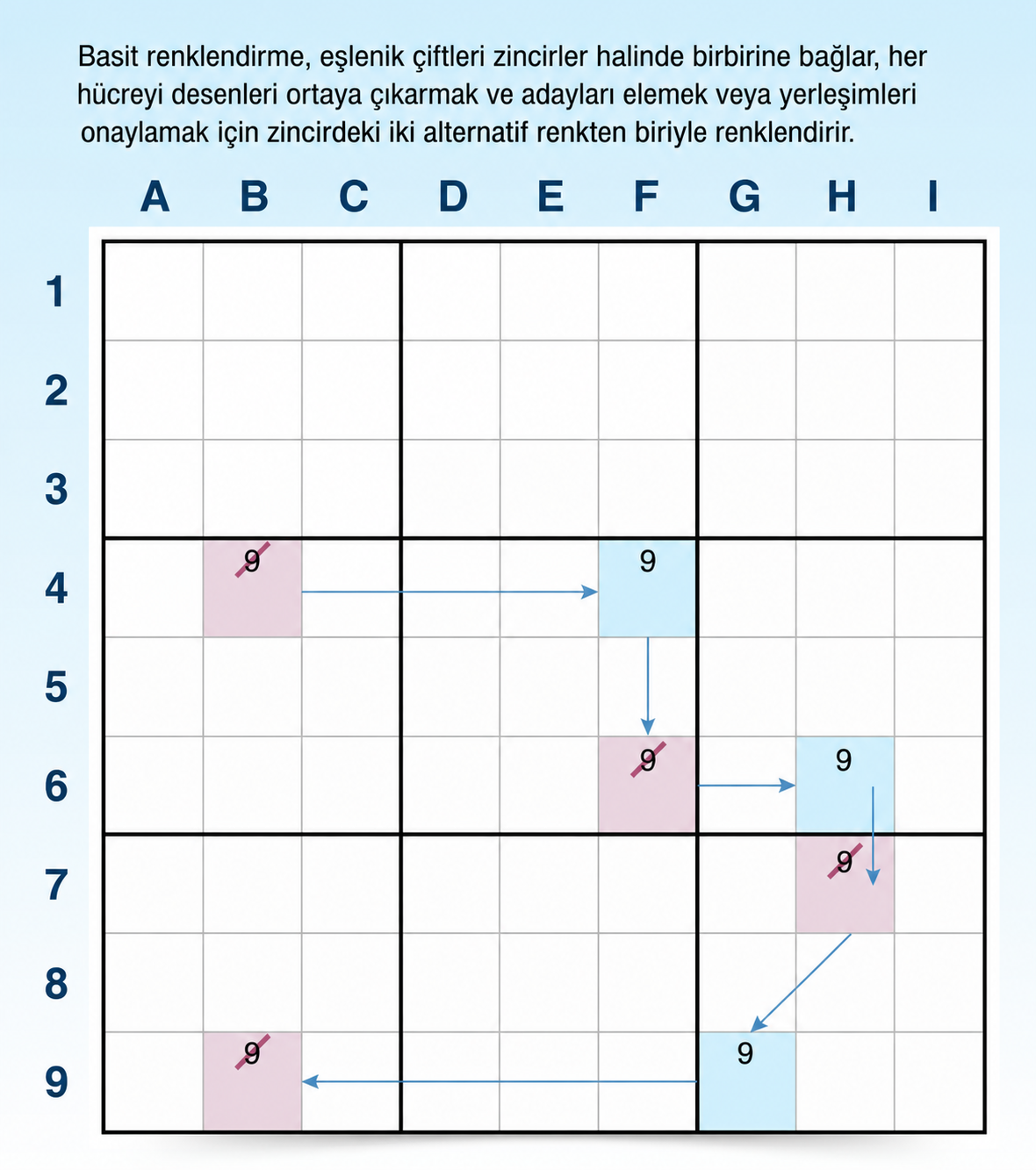 Sudoku basit renklendirme tanımı ve örneği