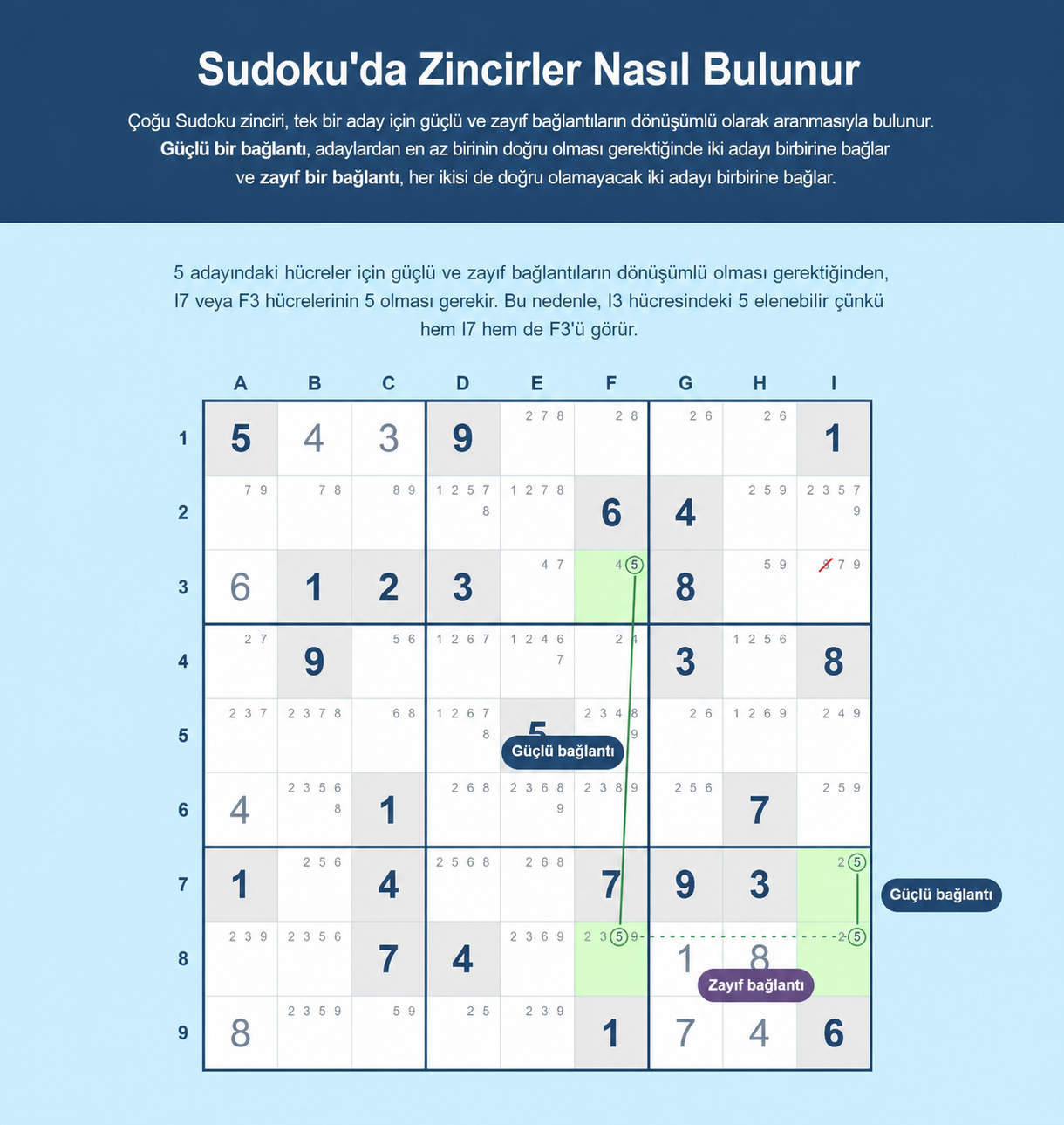 Sudoku zincirlerinin nasıl bulunacağına dair örnek