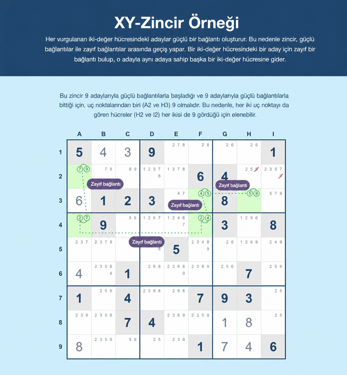 Sudoku XY-zinciri örneği