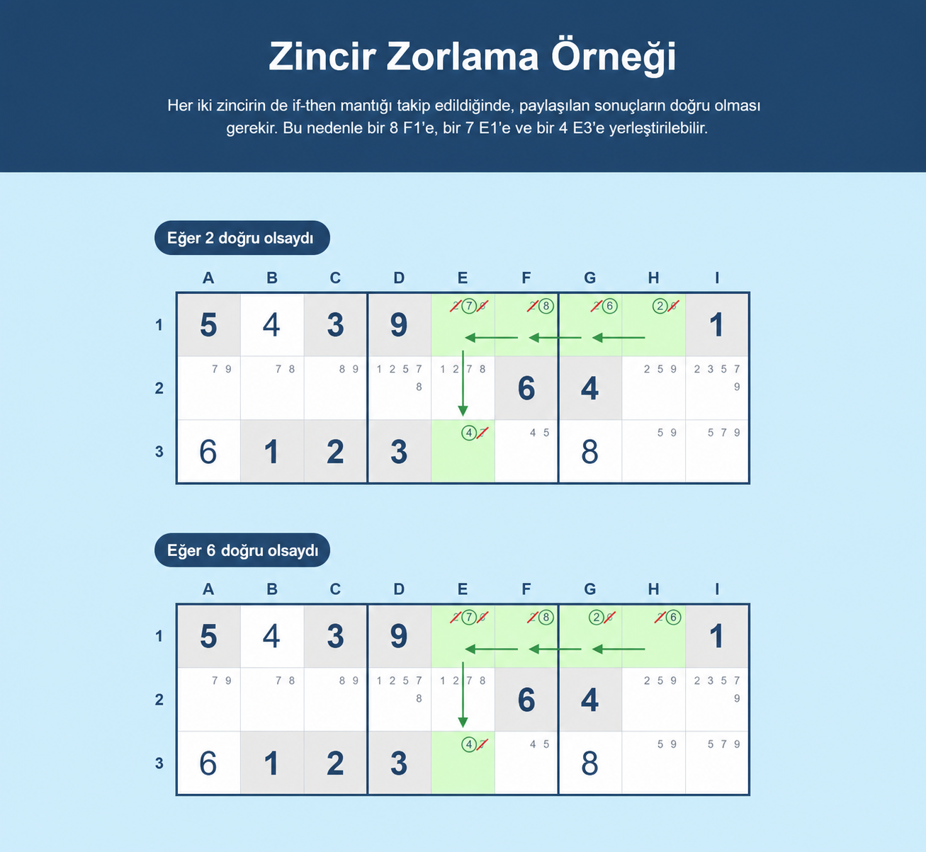 Sudoku zorlayıcı zincirler örneği