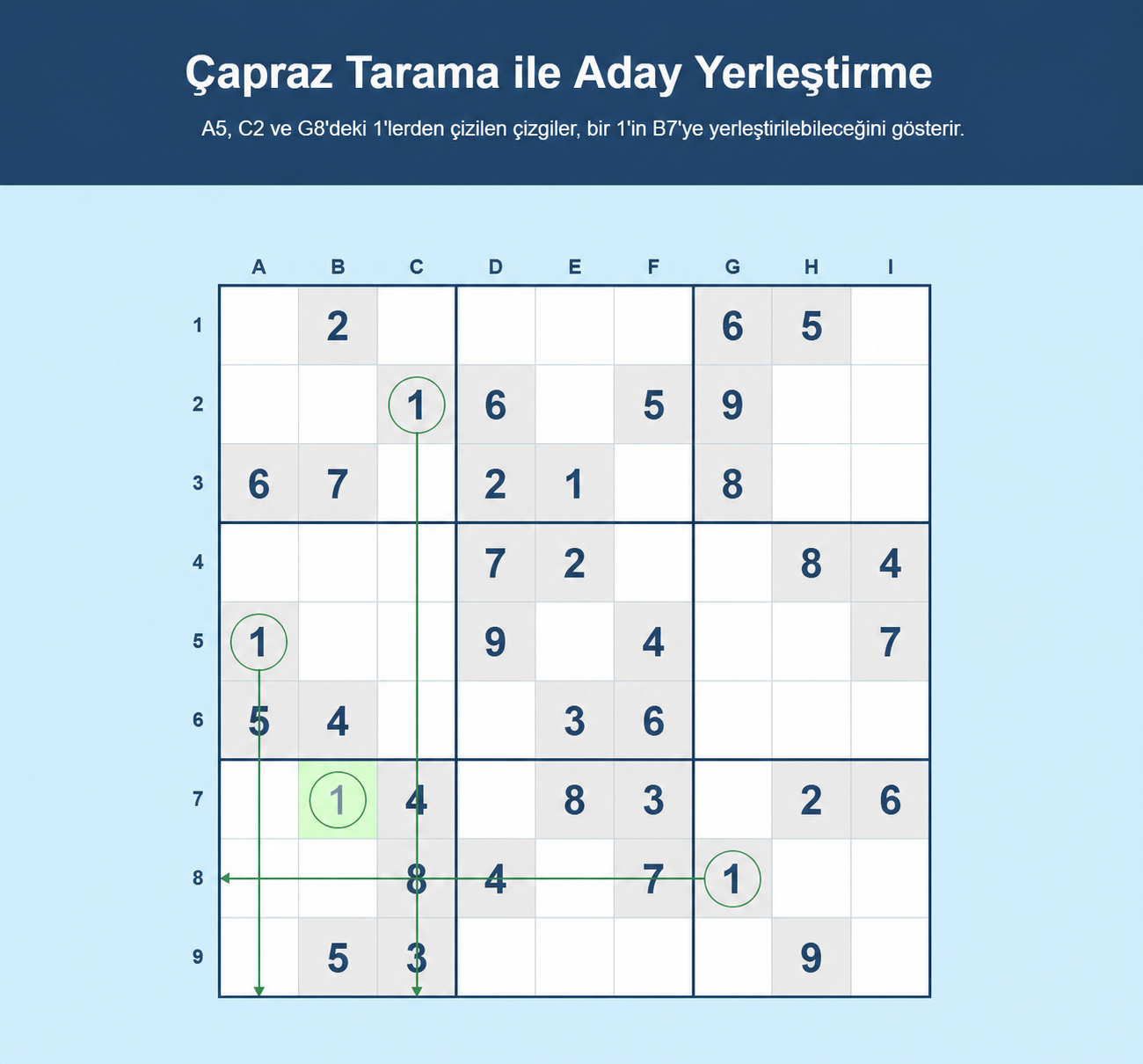 Aday yerleşimli çapraz tarama Sudoku örneği