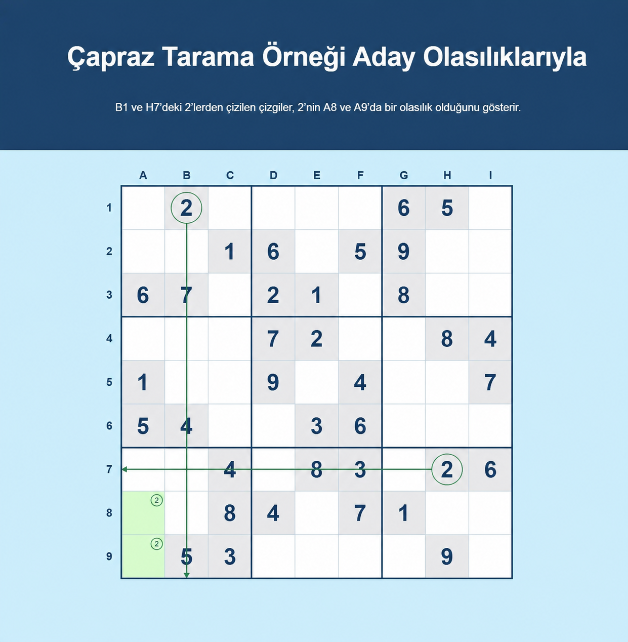 Aday olasılıkları içeren çapraz tarama Sudoku örneği