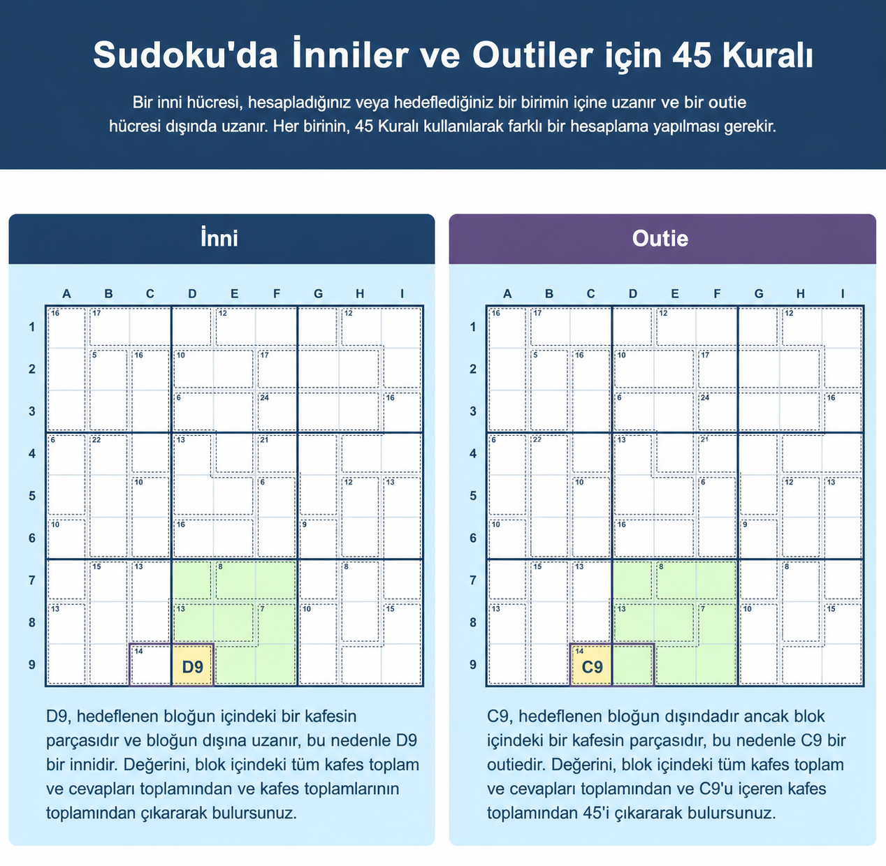 Sudoku için 45 Kuralı’nda içtekiler ve dıştakiler arasındaki farkı gösteren Sudoku ızgaraları