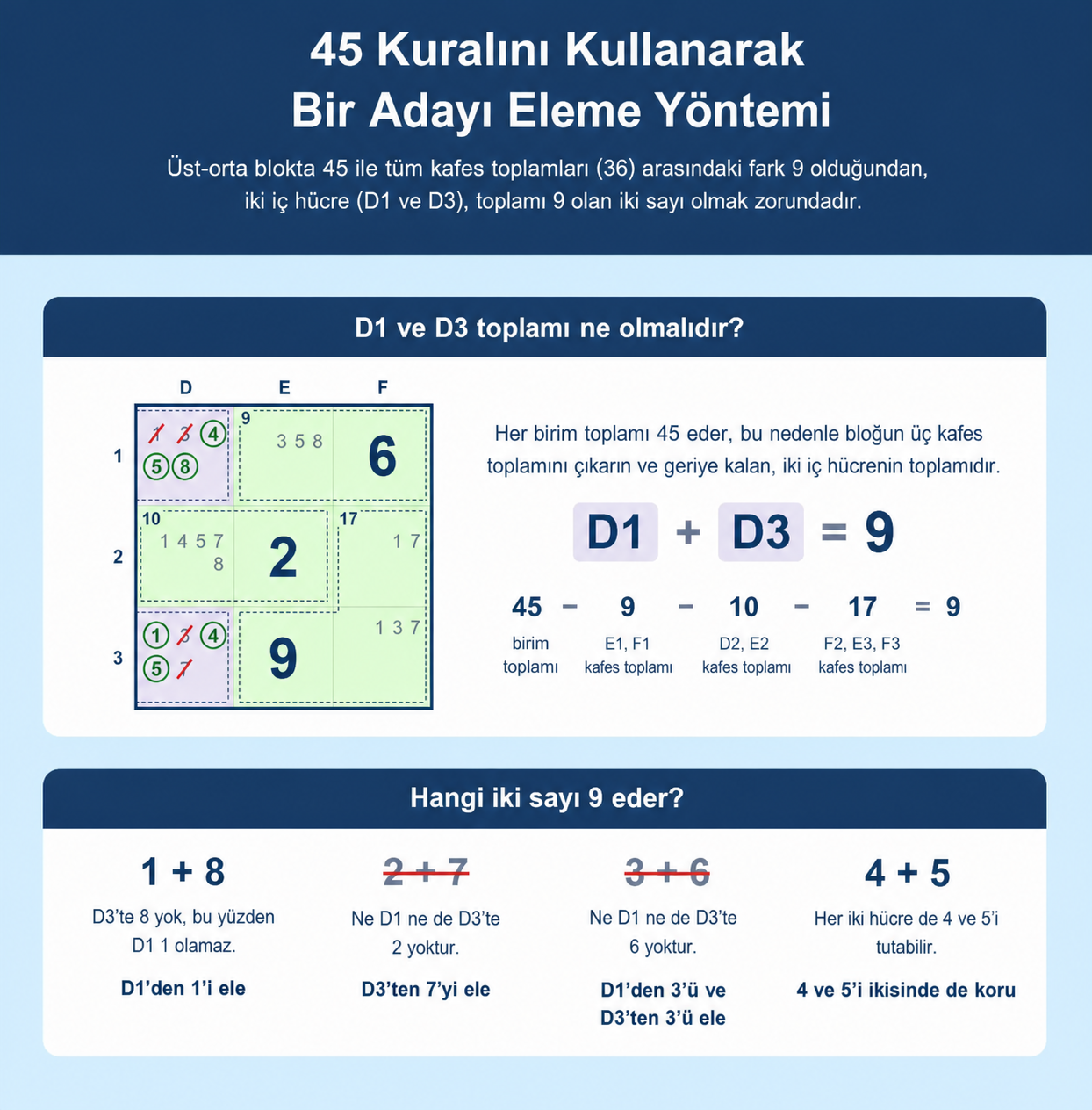 Sudoku için 45 Kuralı’nı kullanarak adayların nasıl eleneceğini gösteren Sudoku ızgarası örneği