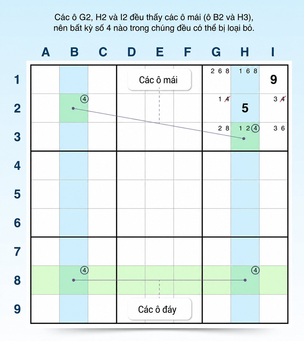 ví dụ về chiến lược skyscraper sudoku