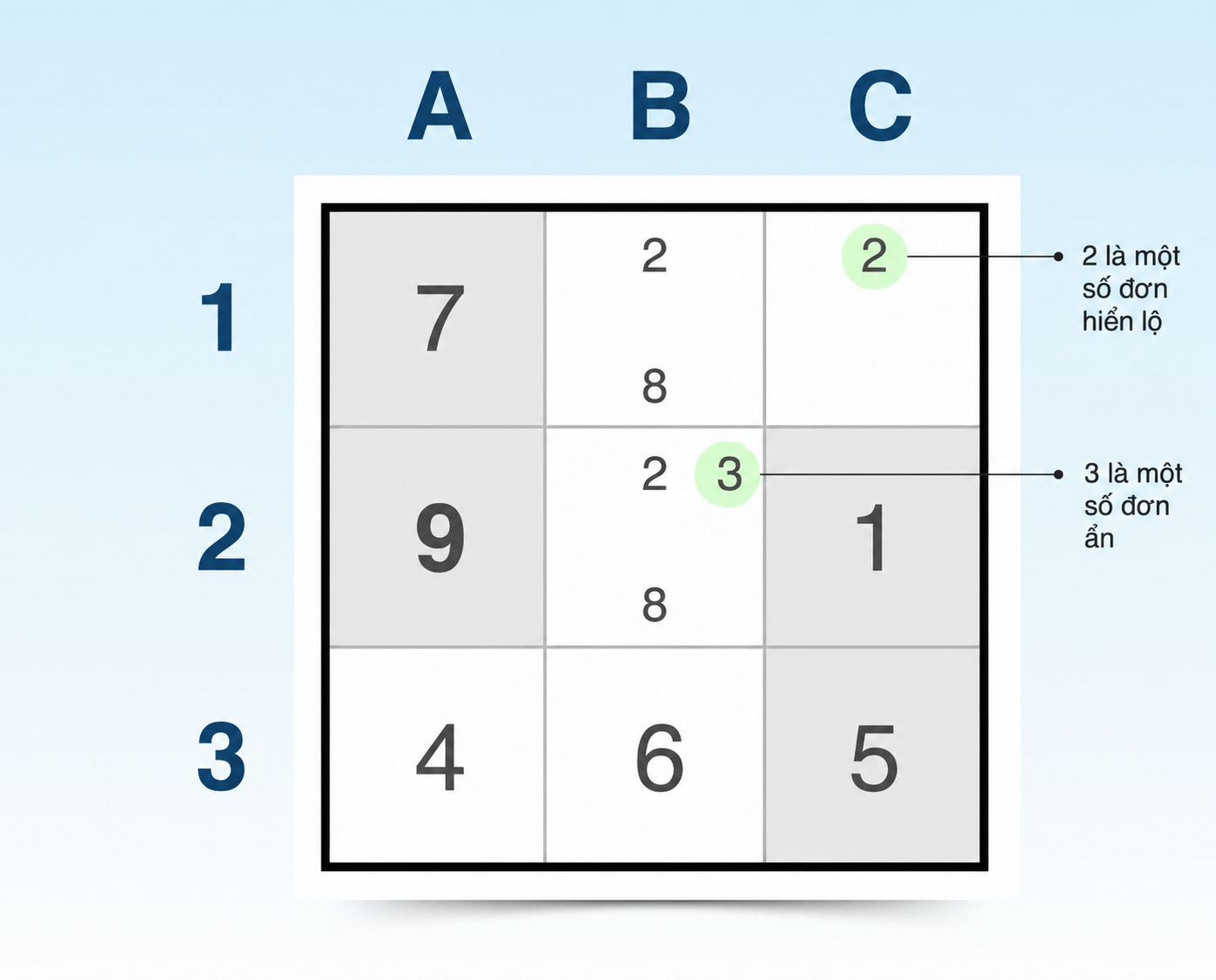kỹ thuật ô đơn trần và ô đơn ẩn trong sudoku