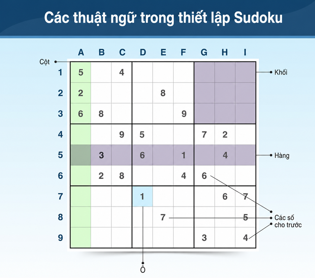 Thuật ngữ Sudoku giải thích cách các câu đố được thiết lập