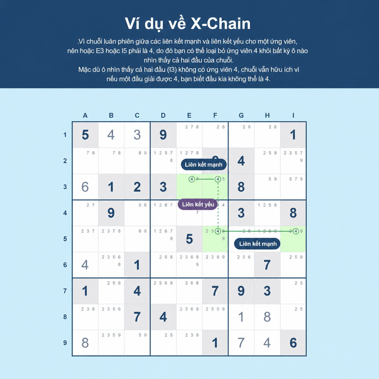Ví dụ về chuỗi X trong Sudoku