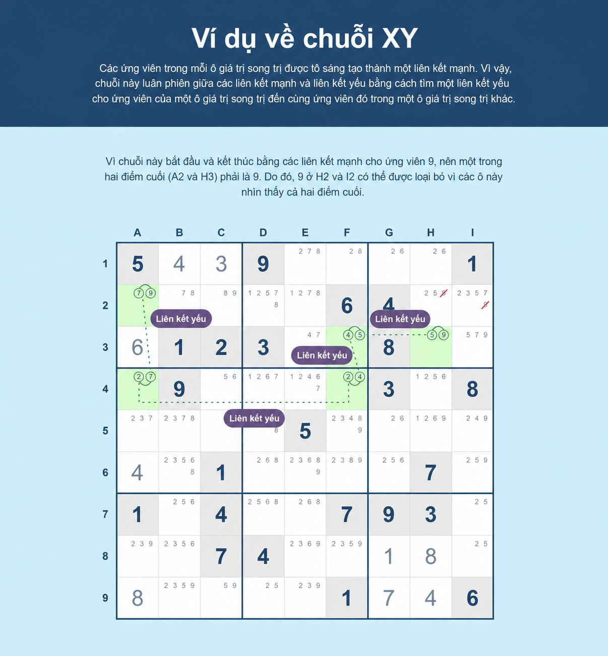 Ví dụ về chuỗi XY trong Sudoku