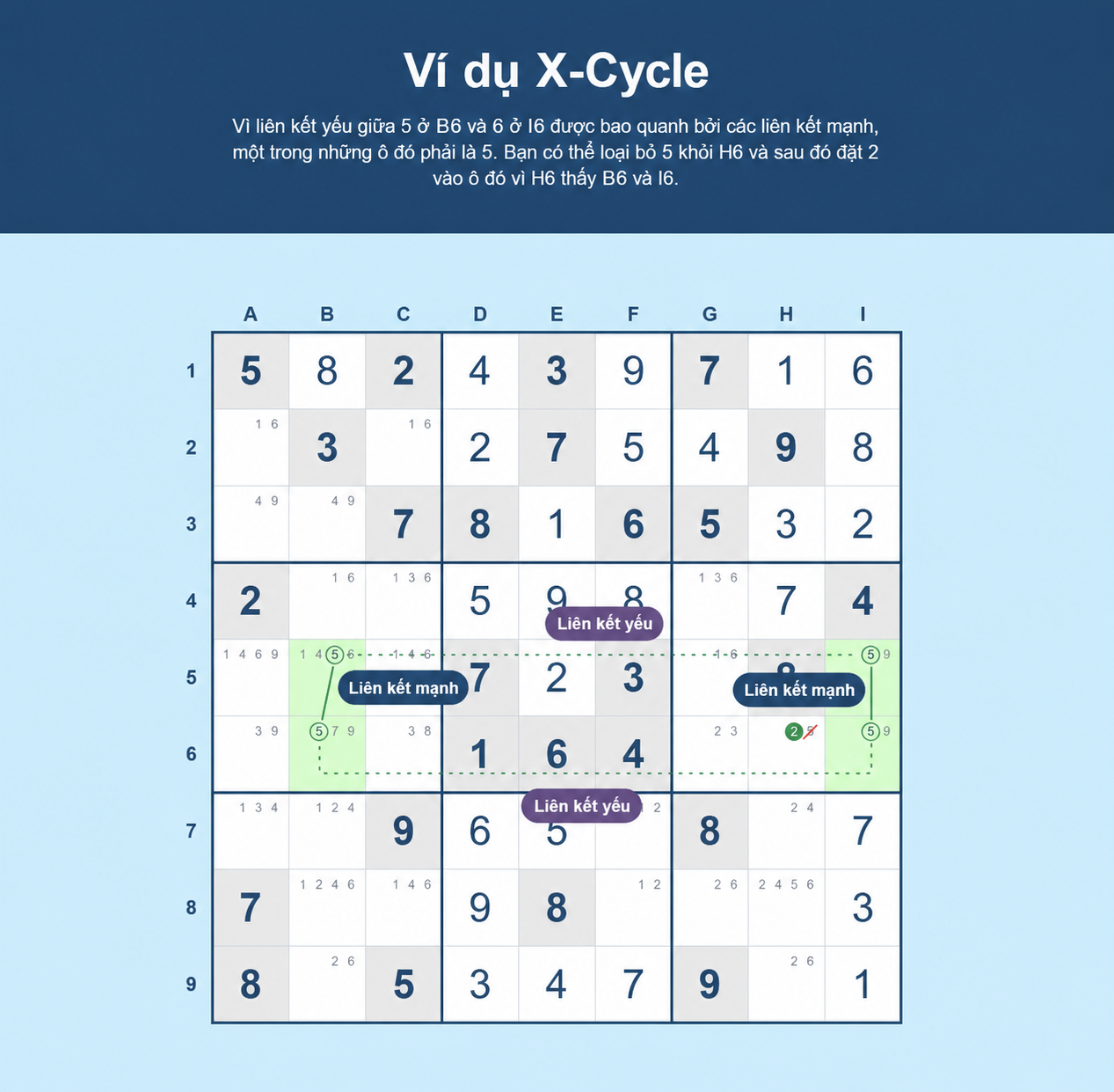 Ví dụ về chu trình X trong Sudoku