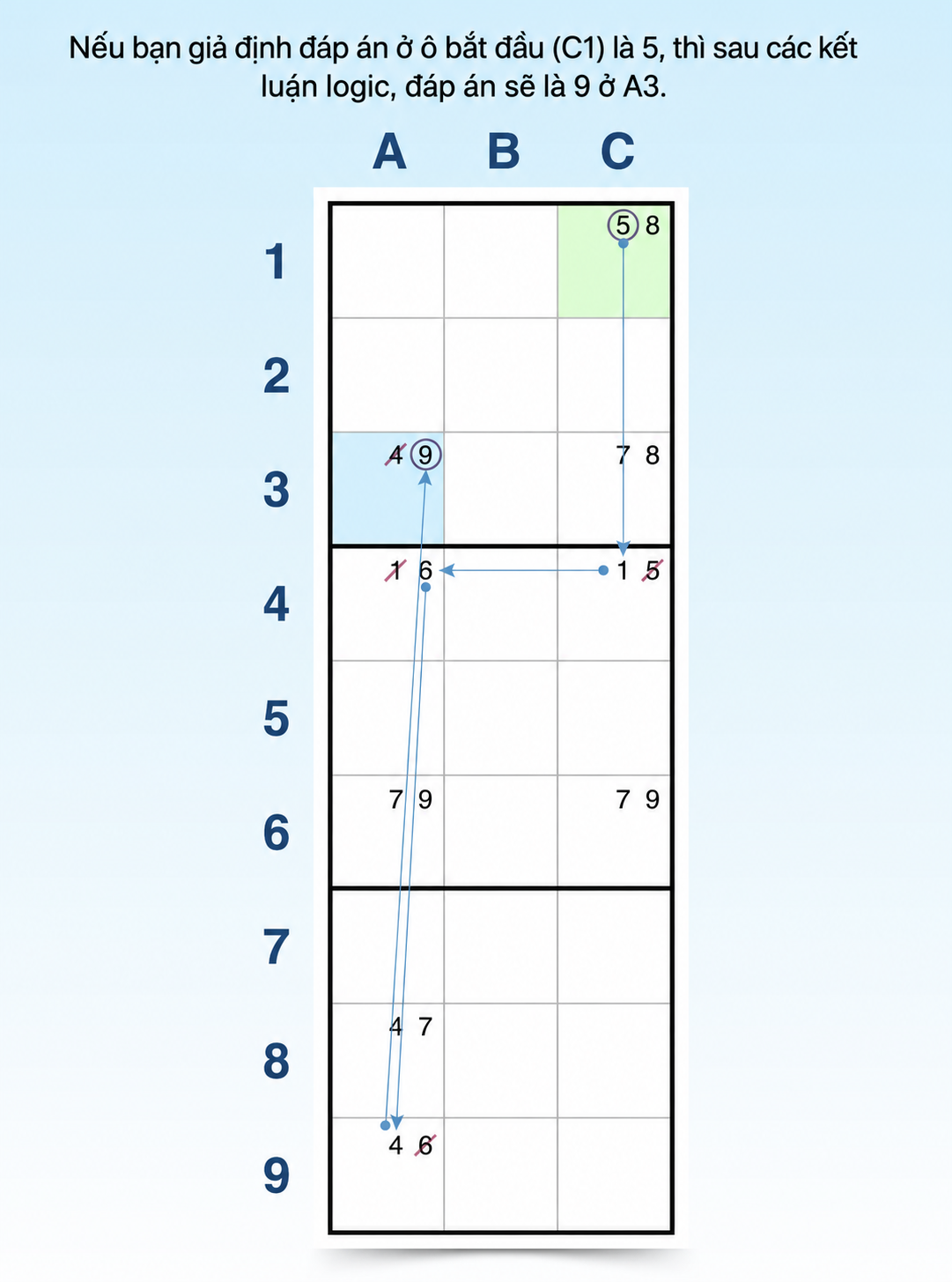 logic kỹ thuật chuỗi ép buộc trong Sudoku