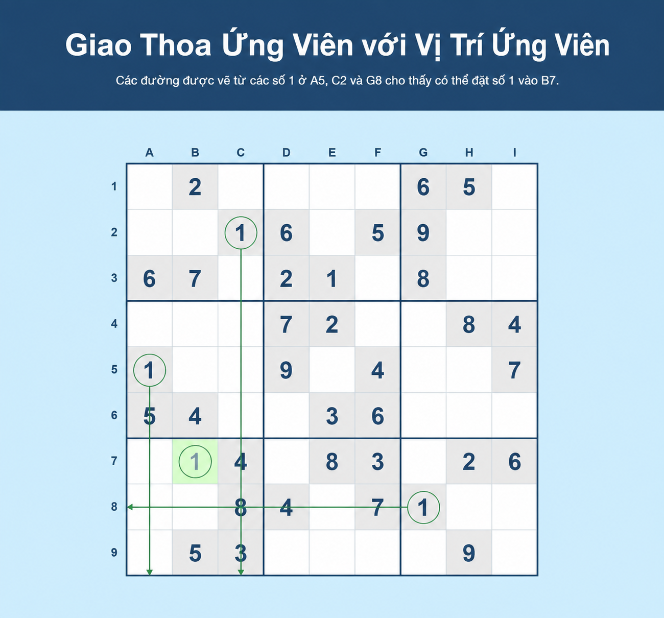 Ví dụ gạch chéo trong Sudoku với việc đặt một ứng viên