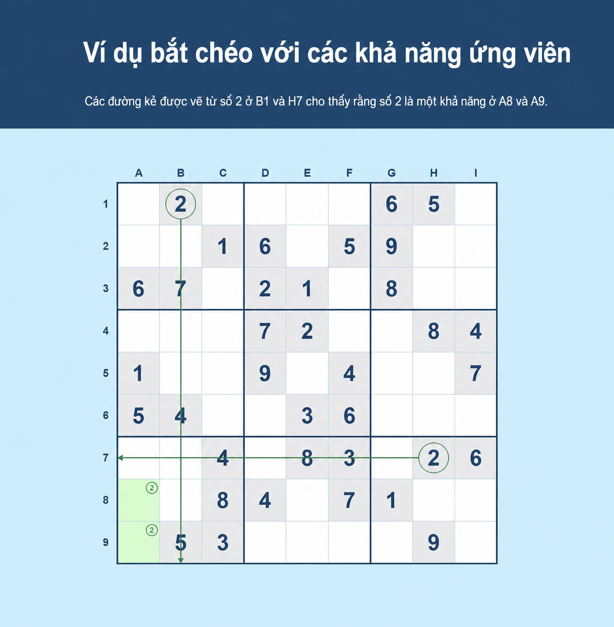 Ví dụ gạch chéo trong Sudoku với các khả năng ứng viên